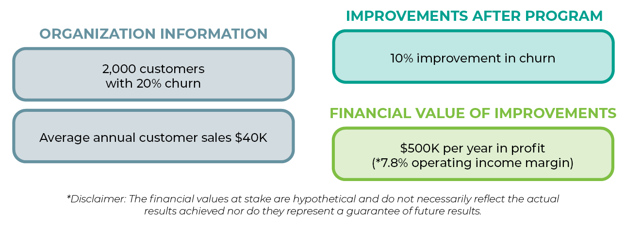 Organization information, improvements after program, and financial value of improvements images.