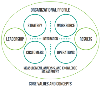 Organizational profile of core values and concepts